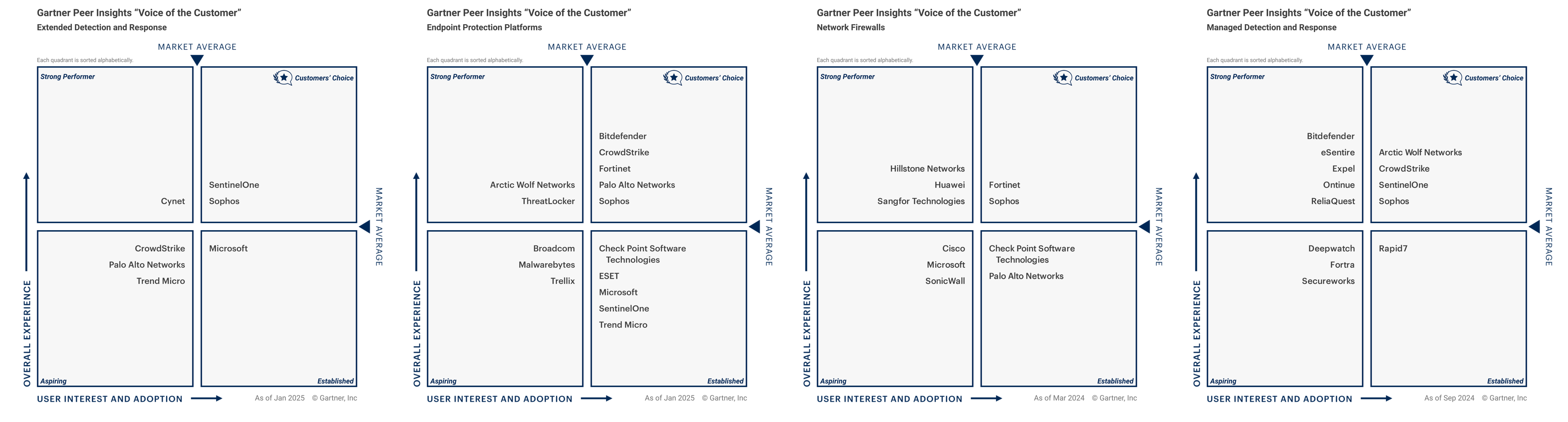 2025-gartner-graphs